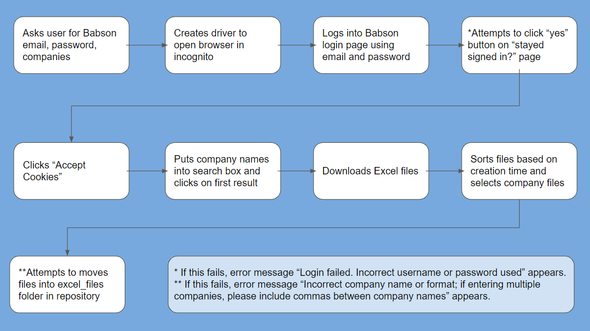 Selenium Flowchart